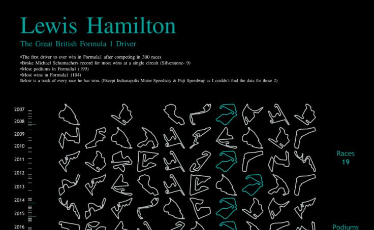 Tableau Public thumbnail for Lewis Hamilton | The Great British F1 Driver